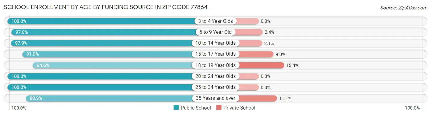 School Enrollment by Age by Funding Source in Zip Code 77864