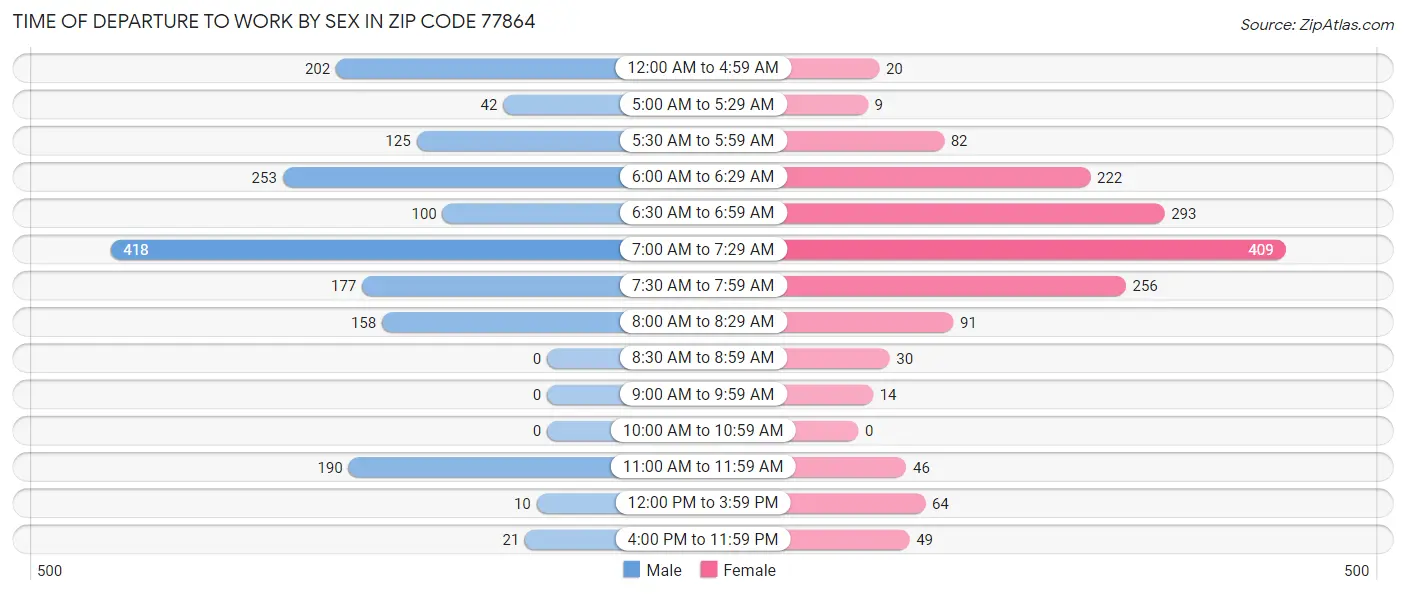 Time of Departure to Work by Sex in Zip Code 77864