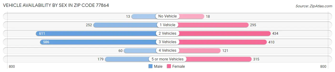 Vehicle Availability by Sex in Zip Code 77864