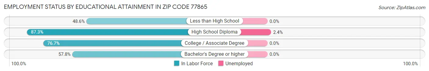 Employment Status by Educational Attainment in Zip Code 77865