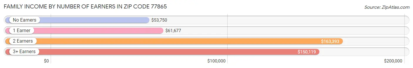 Family Income by Number of Earners in Zip Code 77865