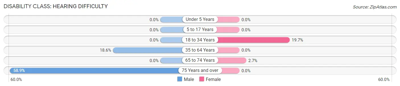 Disability in Zip Code 77865: <span>Hearing Difficulty</span>