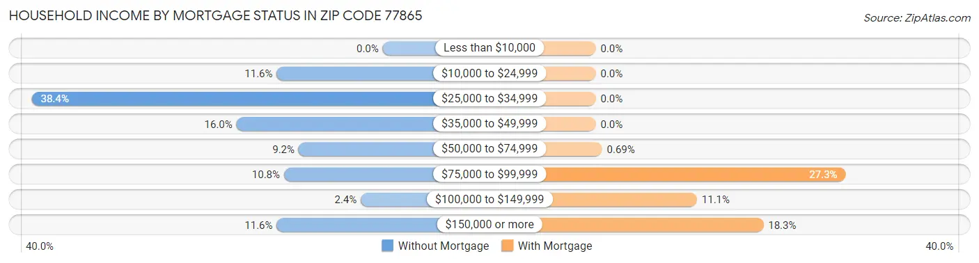 Household Income by Mortgage Status in Zip Code 77865