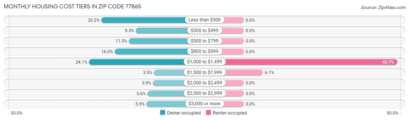 Monthly Housing Cost Tiers in Zip Code 77865