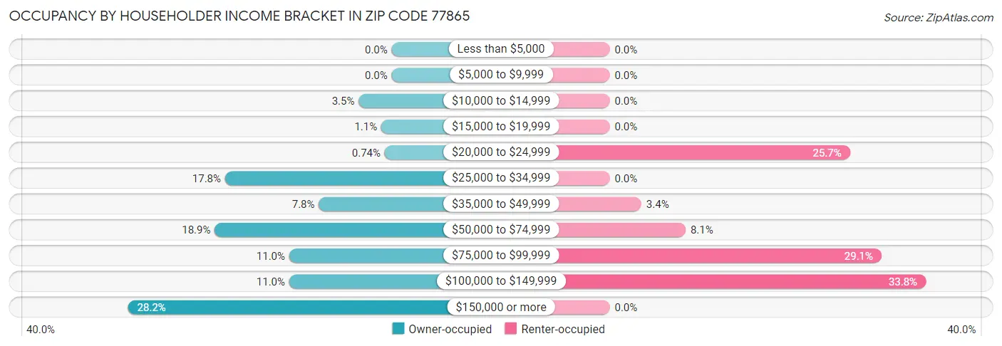 Occupancy by Householder Income Bracket in Zip Code 77865