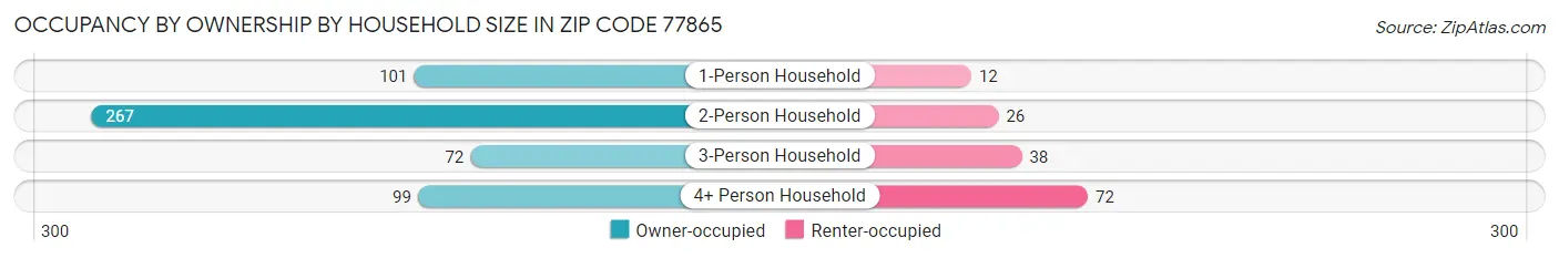 Occupancy by Ownership by Household Size in Zip Code 77865