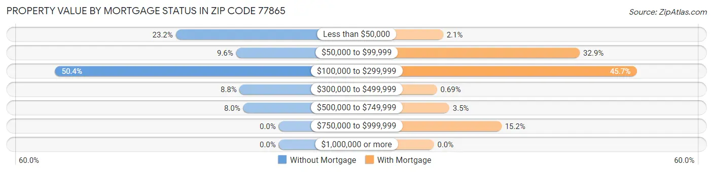 Property Value by Mortgage Status in Zip Code 77865