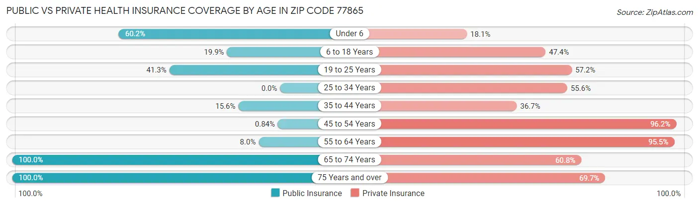 Public vs Private Health Insurance Coverage by Age in Zip Code 77865