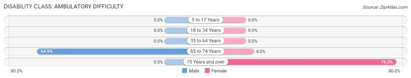 Disability in Zip Code 77867: <span>Ambulatory Difficulty</span>