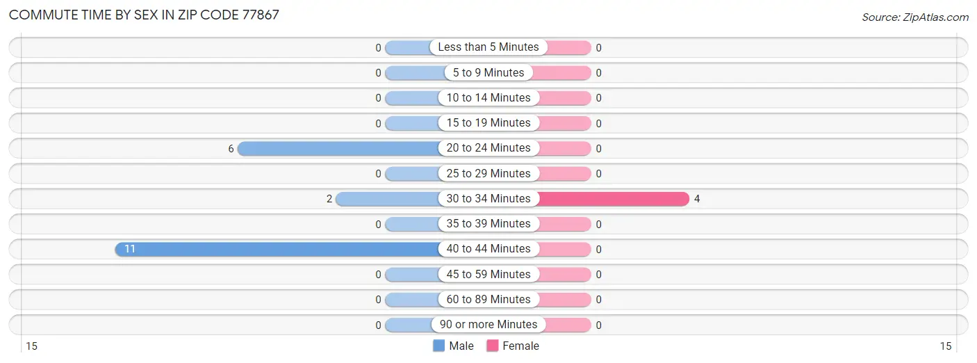 Commute Time by Sex in Zip Code 77867