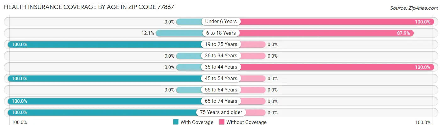 Health Insurance Coverage by Age in Zip Code 77867