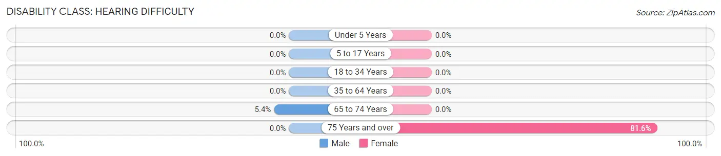 Disability in Zip Code 77867: <span>Hearing Difficulty</span>