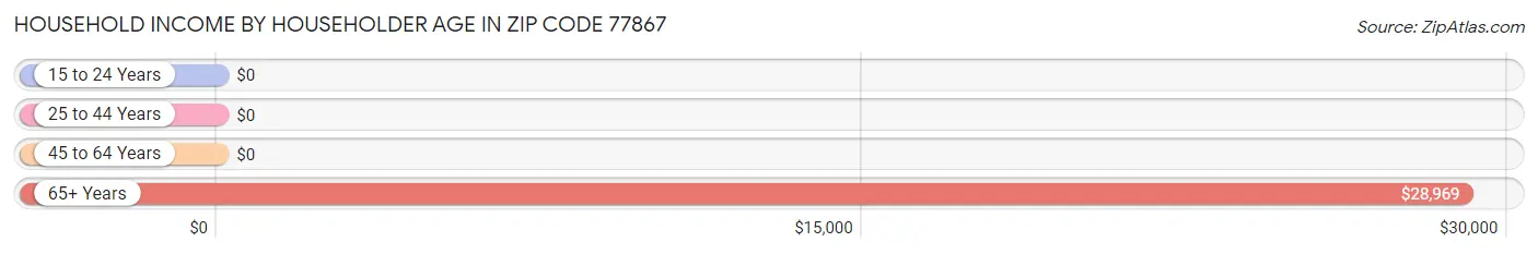 Household Income by Householder Age in Zip Code 77867