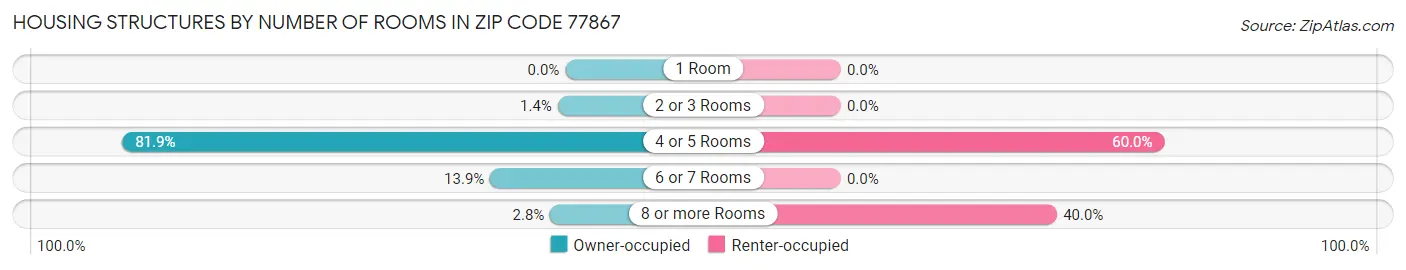Housing Structures by Number of Rooms in Zip Code 77867