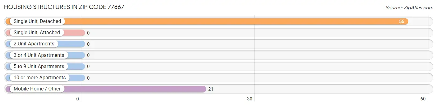 Housing Structures in Zip Code 77867