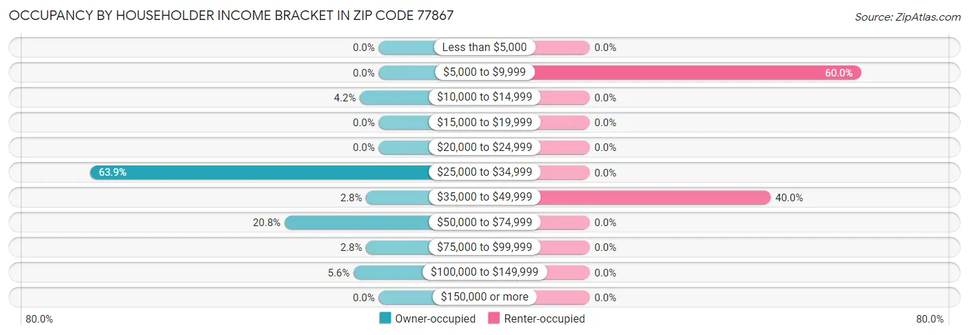 Occupancy by Householder Income Bracket in Zip Code 77867