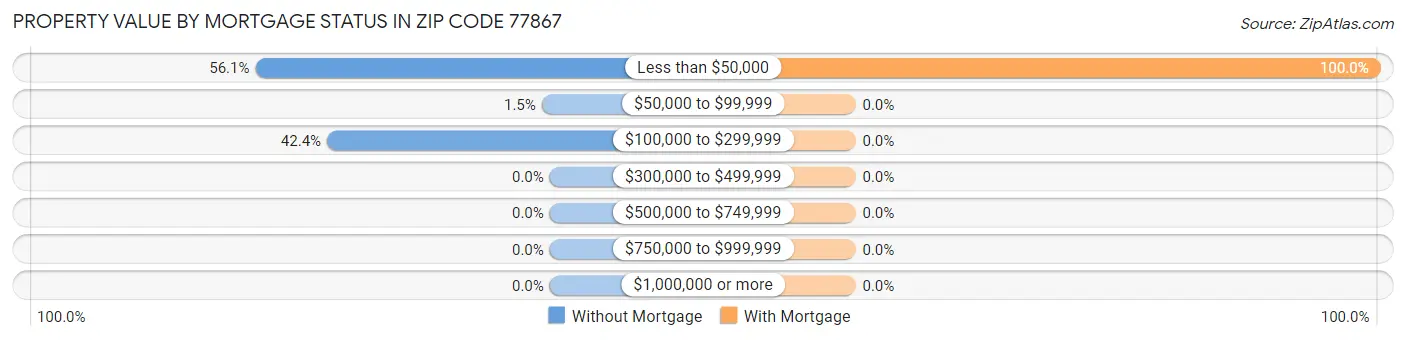 Property Value by Mortgage Status in Zip Code 77867