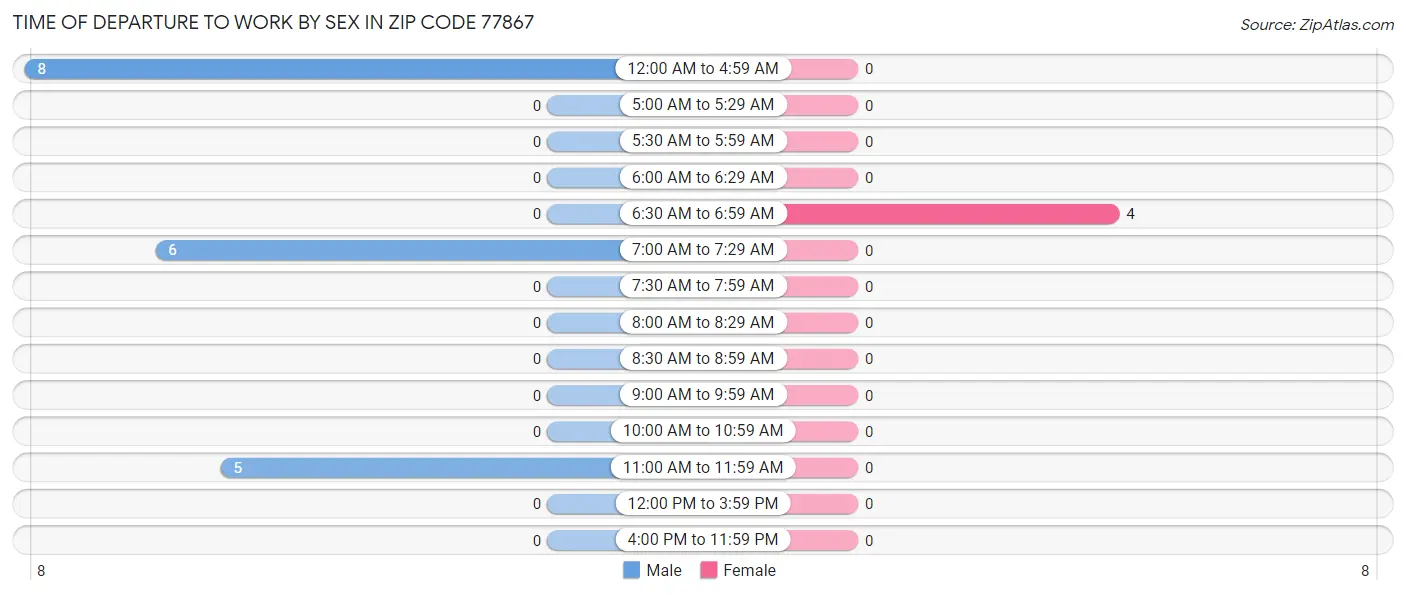 Time of Departure to Work by Sex in Zip Code 77867