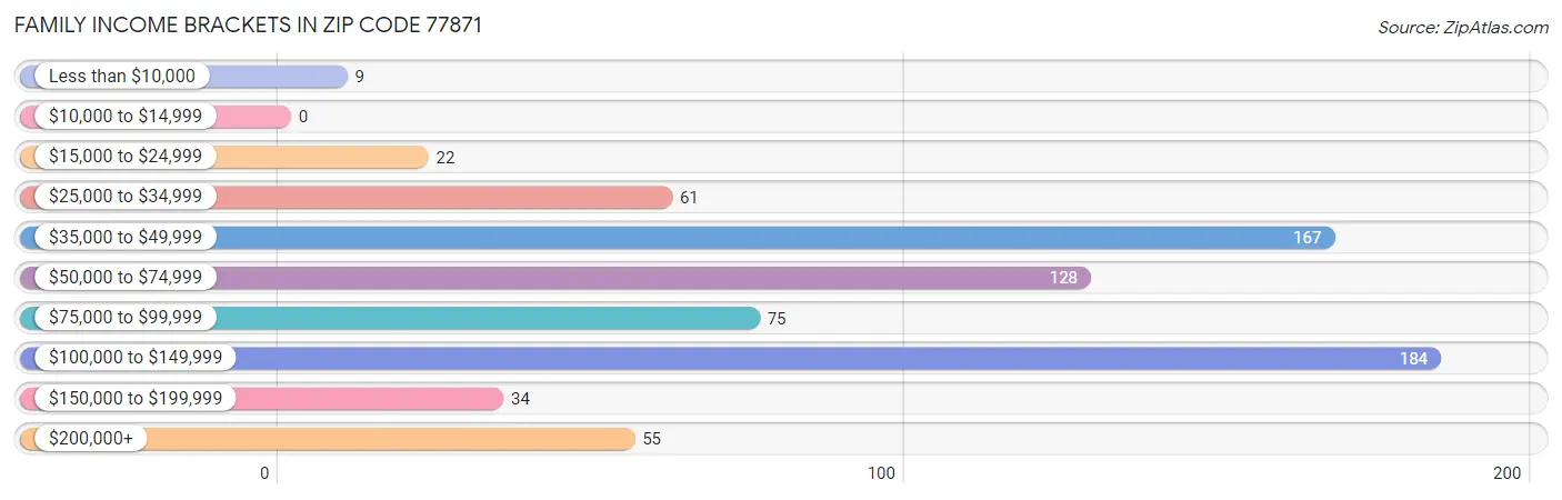 Family Income Brackets in Zip Code 77871