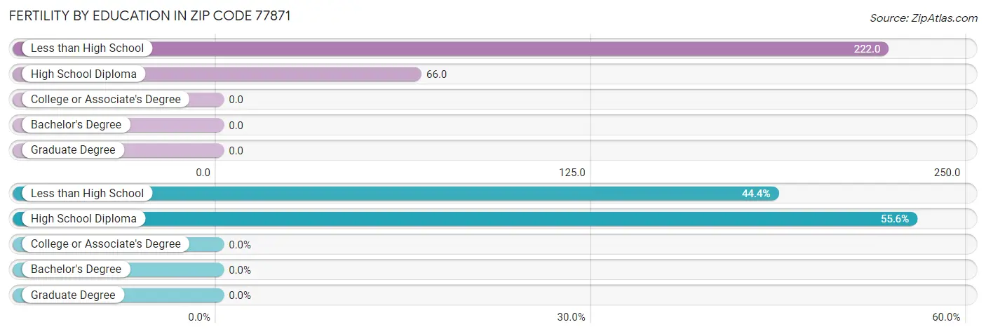 Female Fertility by Education Attainment in Zip Code 77871