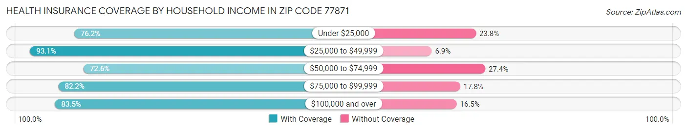 Health Insurance Coverage by Household Income in Zip Code 77871