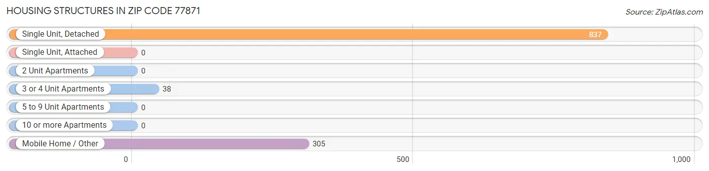 Housing Structures in Zip Code 77871