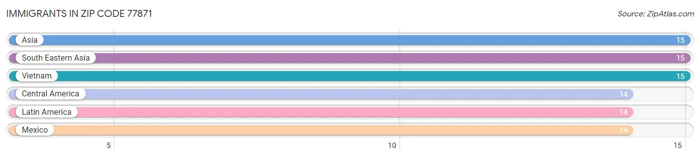 Immigrants in Zip Code 77871