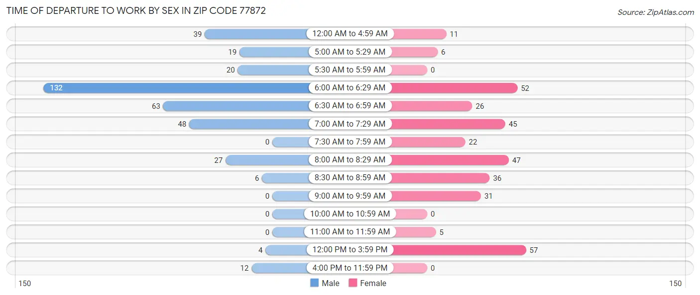 Time of Departure to Work by Sex in Zip Code 77872