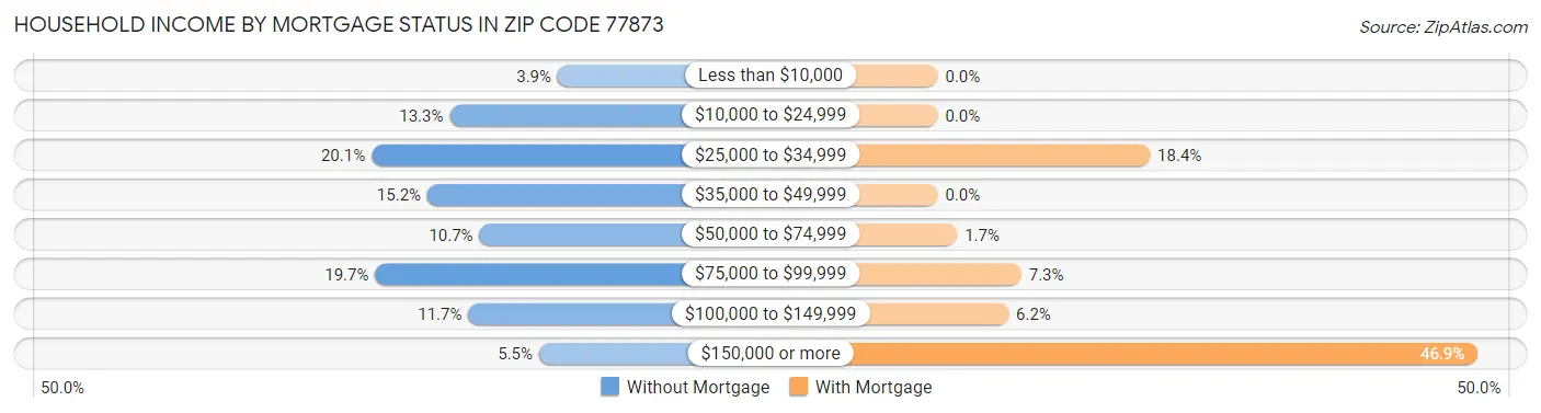 Household Income by Mortgage Status in Zip Code 77873