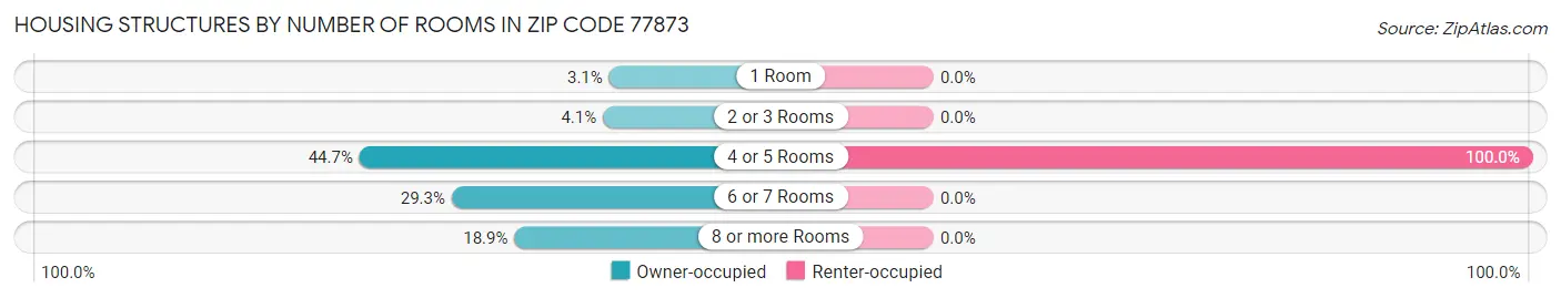 Housing Structures by Number of Rooms in Zip Code 77873