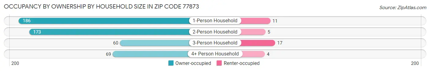 Occupancy by Ownership by Household Size in Zip Code 77873