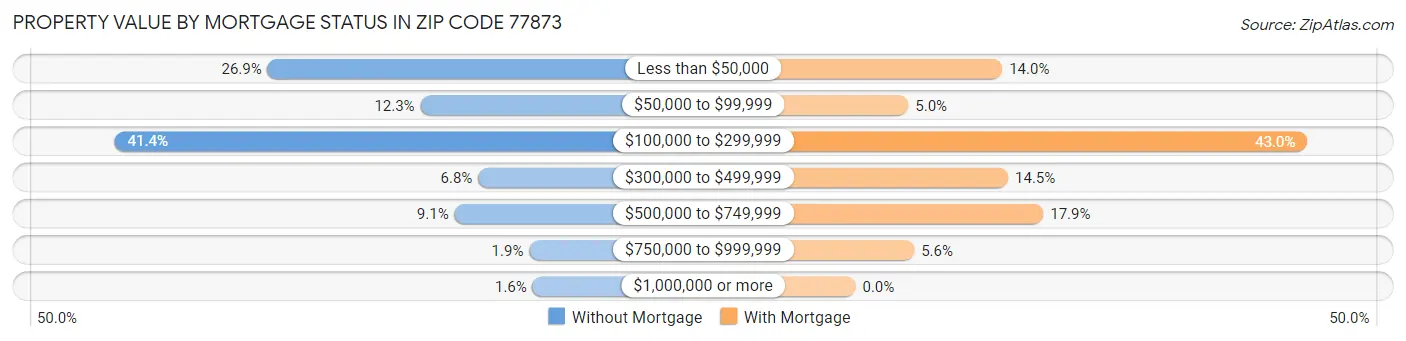 Property Value by Mortgage Status in Zip Code 77873