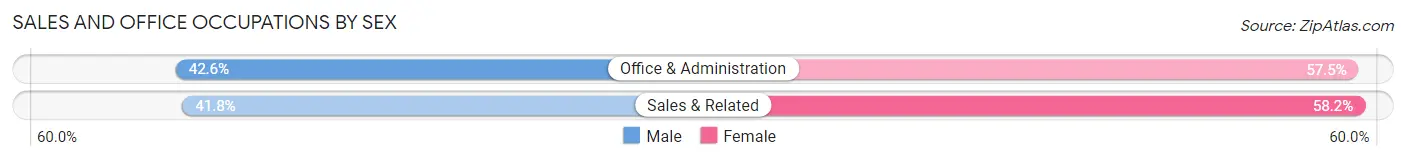 Sales and Office Occupations by Sex in Zip Code 77873