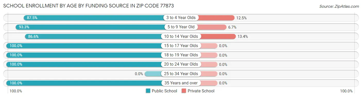 School Enrollment by Age by Funding Source in Zip Code 77873