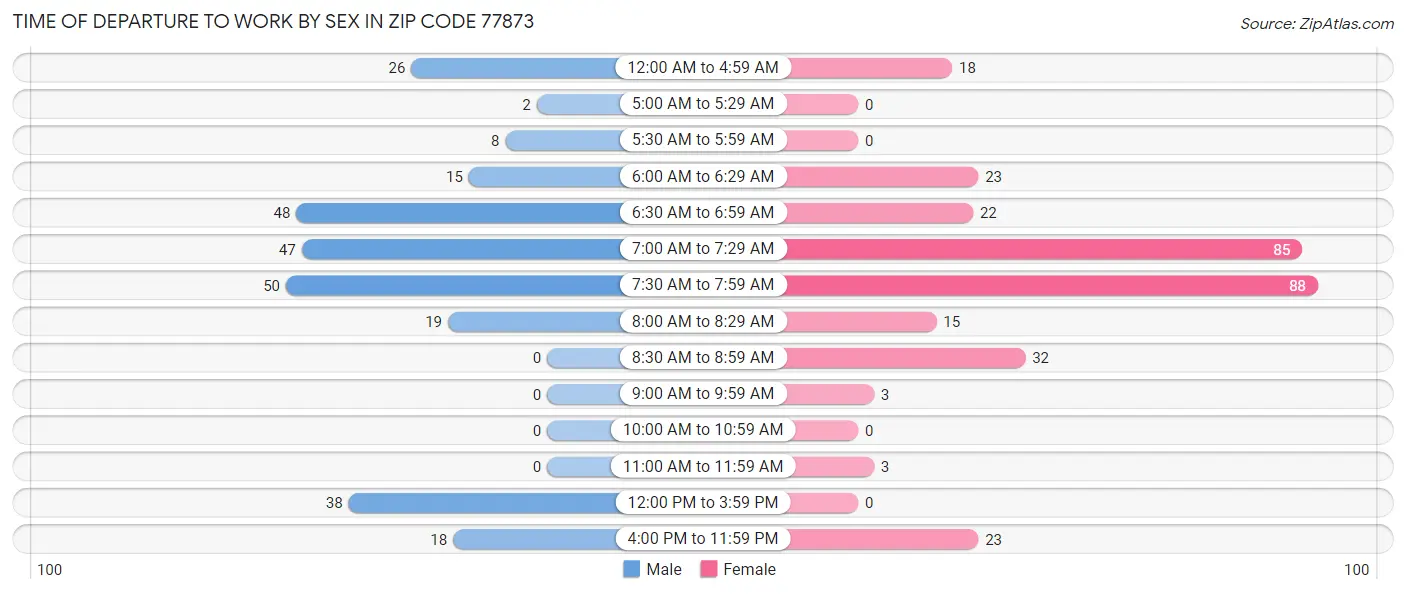 Time of Departure to Work by Sex in Zip Code 77873