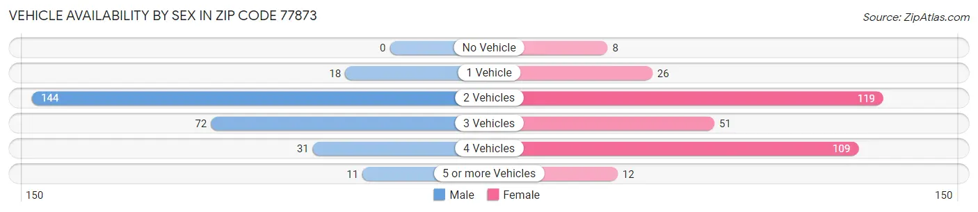 Vehicle Availability by Sex in Zip Code 77873