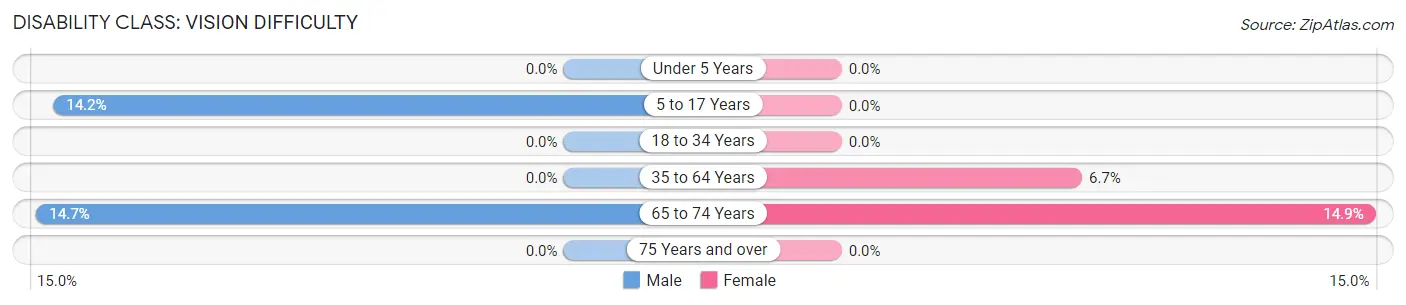 Disability in Zip Code 77873: <span>Vision Difficulty</span>