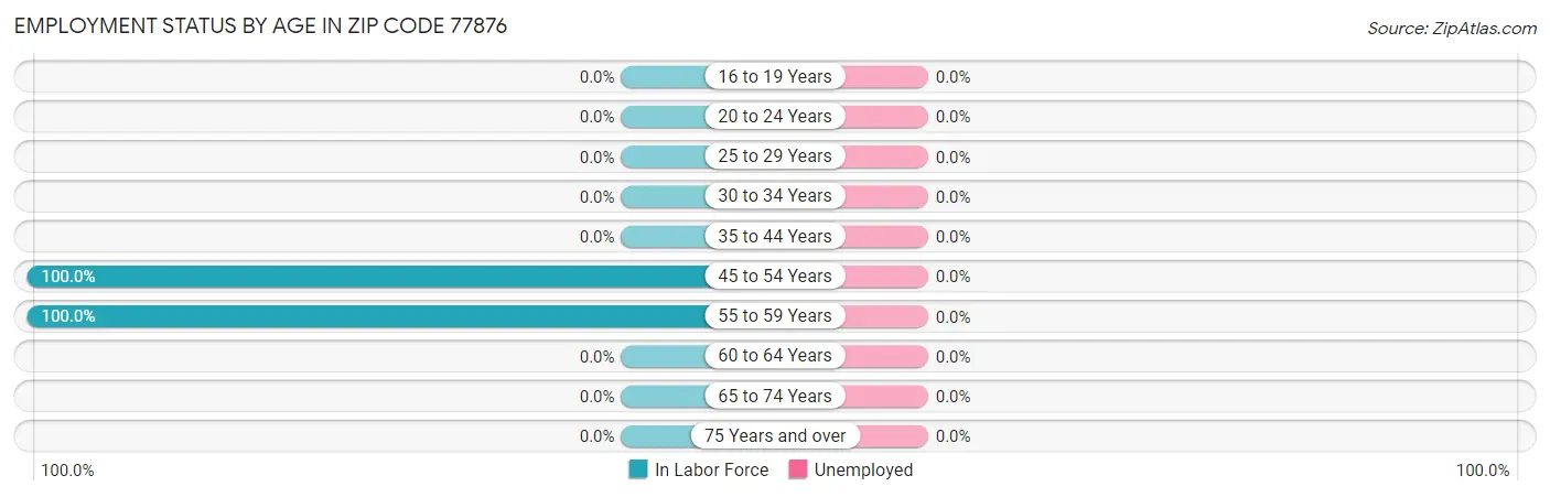 Employment Status by Age in Zip Code 77876
