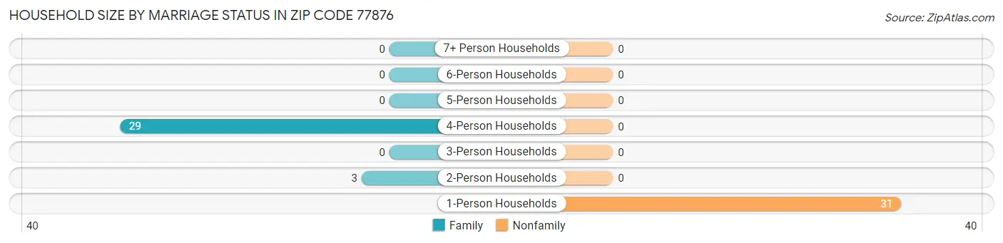 Household Size by Marriage Status in Zip Code 77876