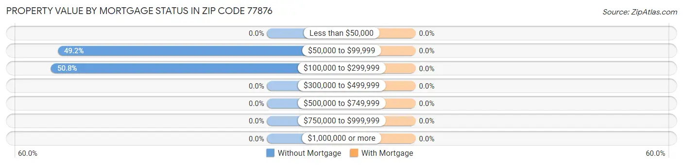 Property Value by Mortgage Status in Zip Code 77876