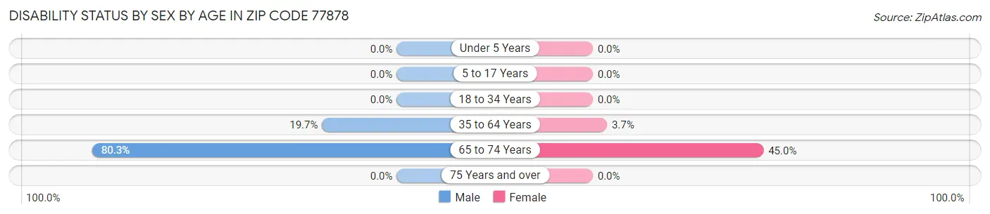 Disability Status by Sex by Age in Zip Code 77878