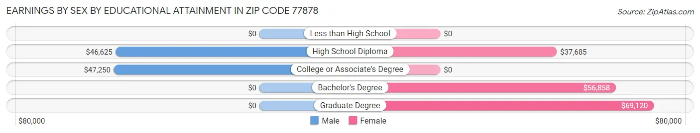 Earnings by Sex by Educational Attainment in Zip Code 77878