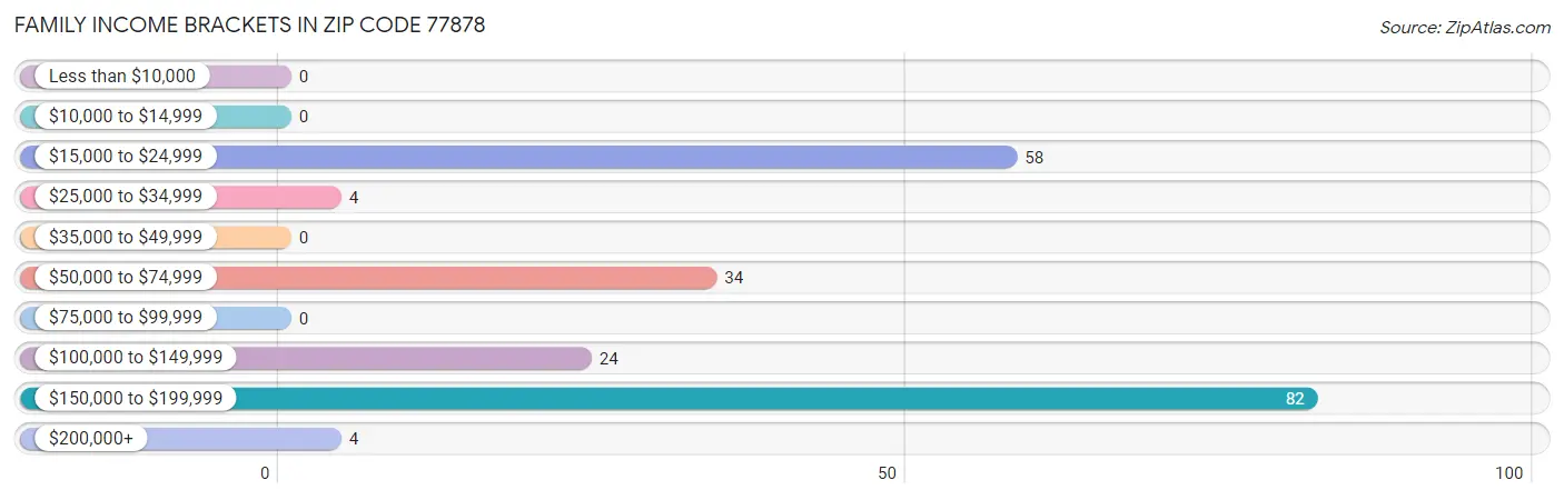 Family Income Brackets in Zip Code 77878