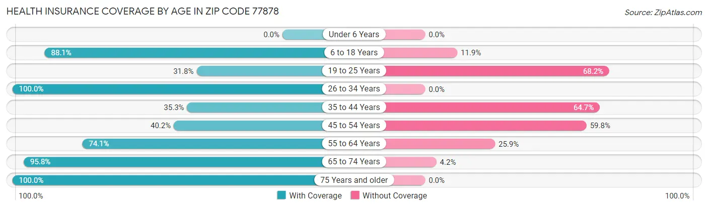Health Insurance Coverage by Age in Zip Code 77878