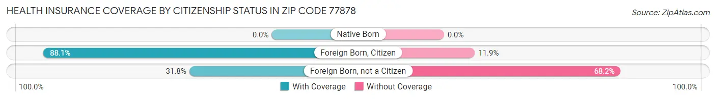 Health Insurance Coverage by Citizenship Status in Zip Code 77878