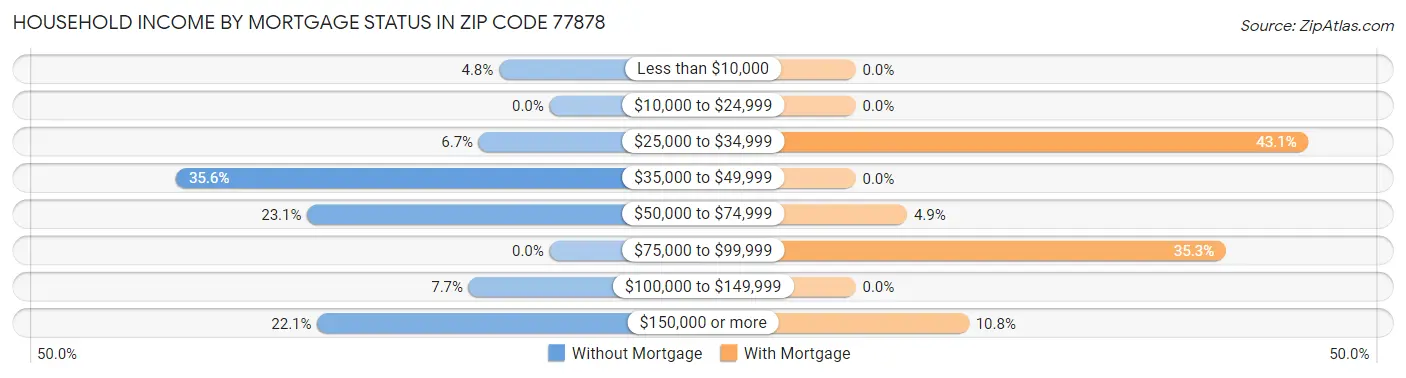 Household Income by Mortgage Status in Zip Code 77878