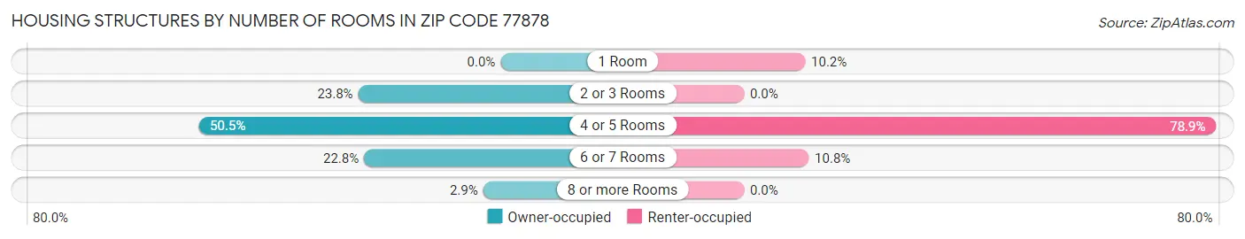 Housing Structures by Number of Rooms in Zip Code 77878