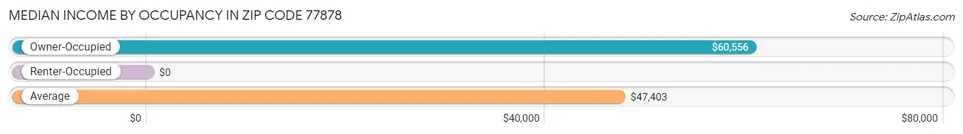 Median Income by Occupancy in Zip Code 77878