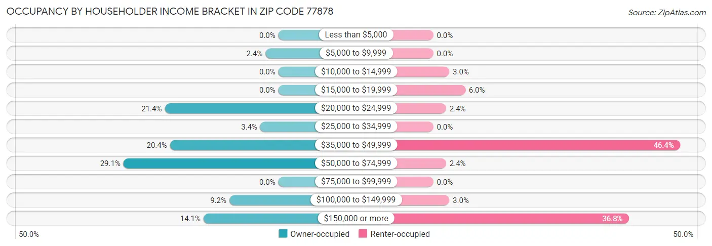 Occupancy by Householder Income Bracket in Zip Code 77878