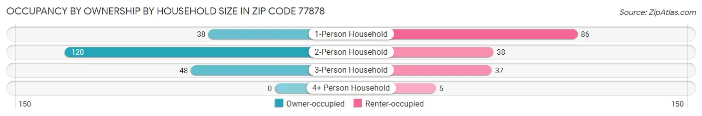 Occupancy by Ownership by Household Size in Zip Code 77878
